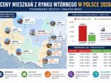 rynek wtórny mieszkań 2026